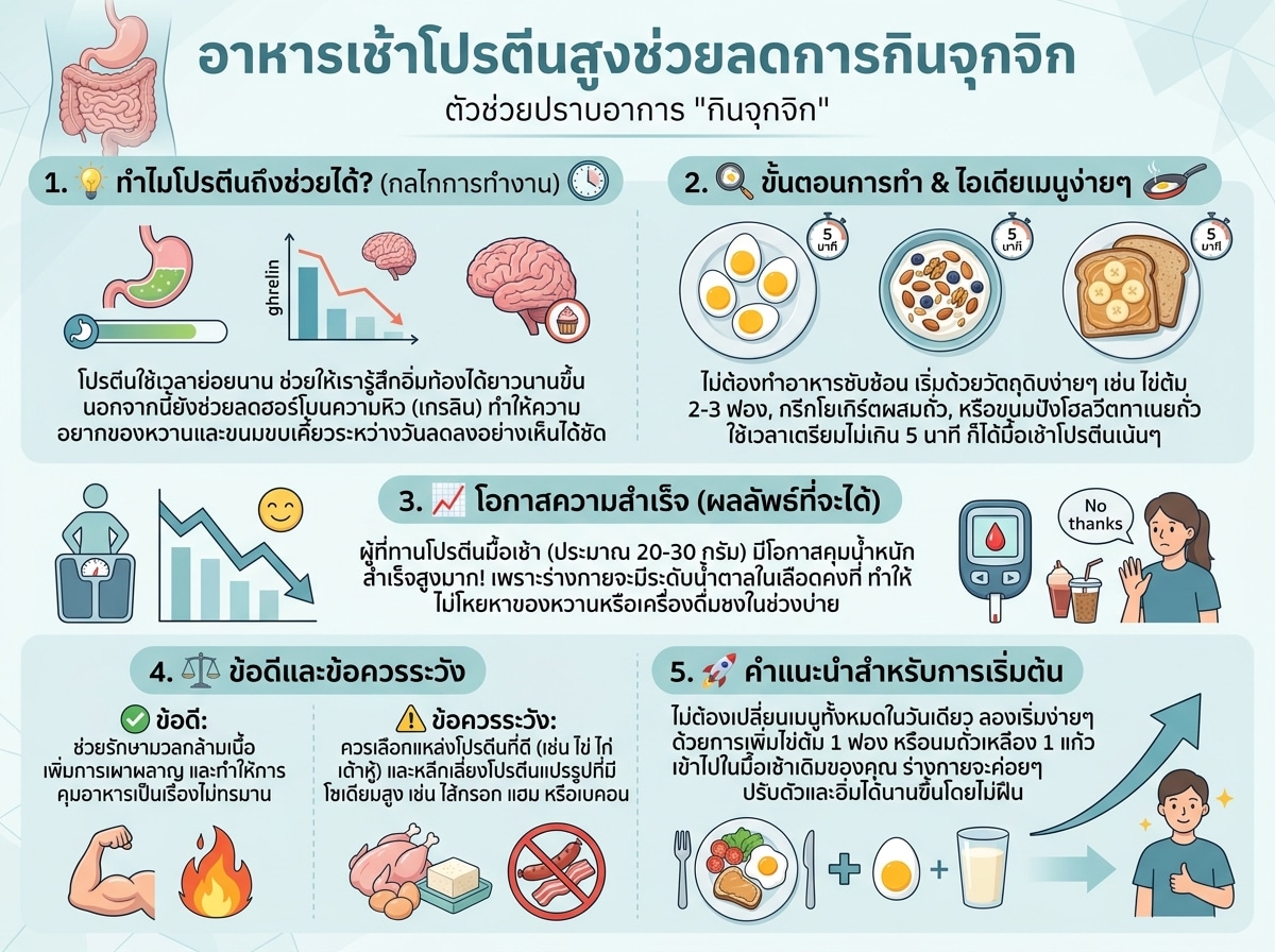 อาหารเช้าโปรตีนสูงช่วยลดการกินจุกจิก