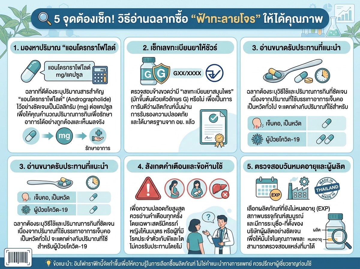 วิธีเลือกซื้อสารสกัดฟ้าทะลายโจรคุณภาพสูงจากฉลาก
