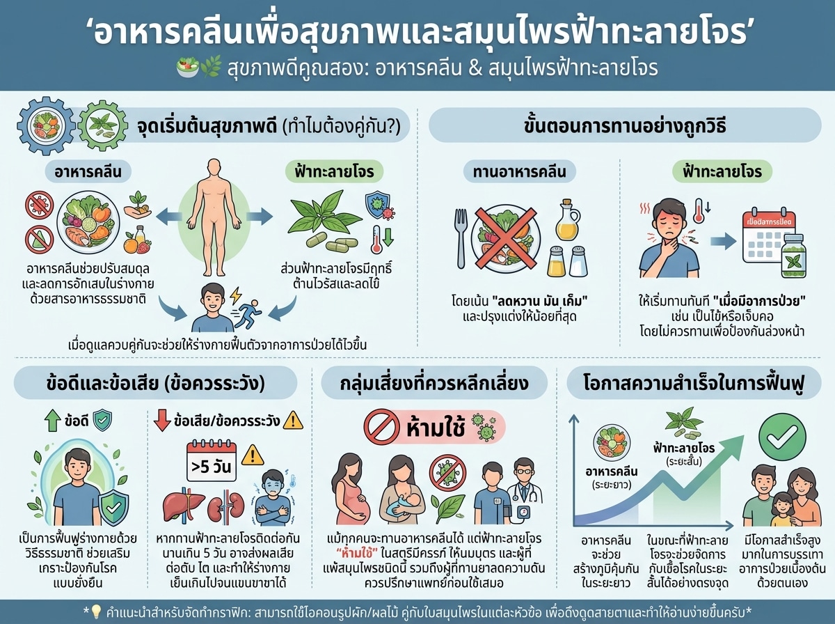 อาหารคลีนเพื่อสุขภาพและสมุนไพรฟ้าทะลายโจร