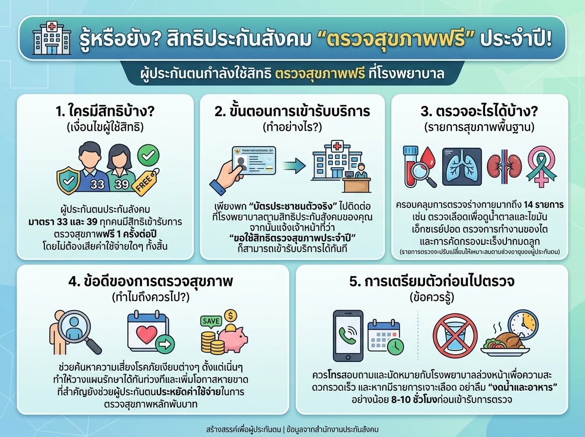 ผู้ประกันตนกำลังใช้สิทธิ ตรวจสุขภาพฟรี ที่โรงพยาบาล