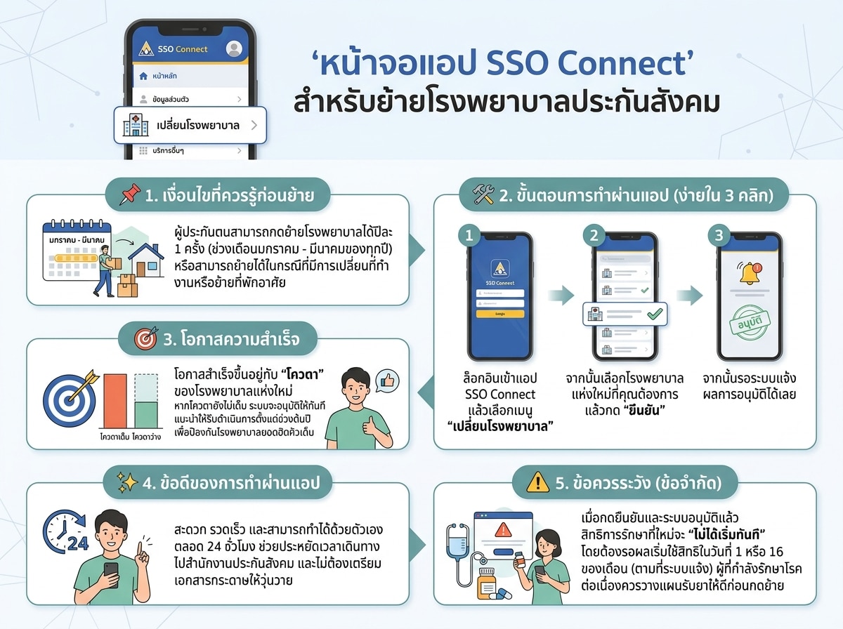 หน้าจอแอป SSO Connect สำหรับย้ายโรงพยาบาลประกันสังคม