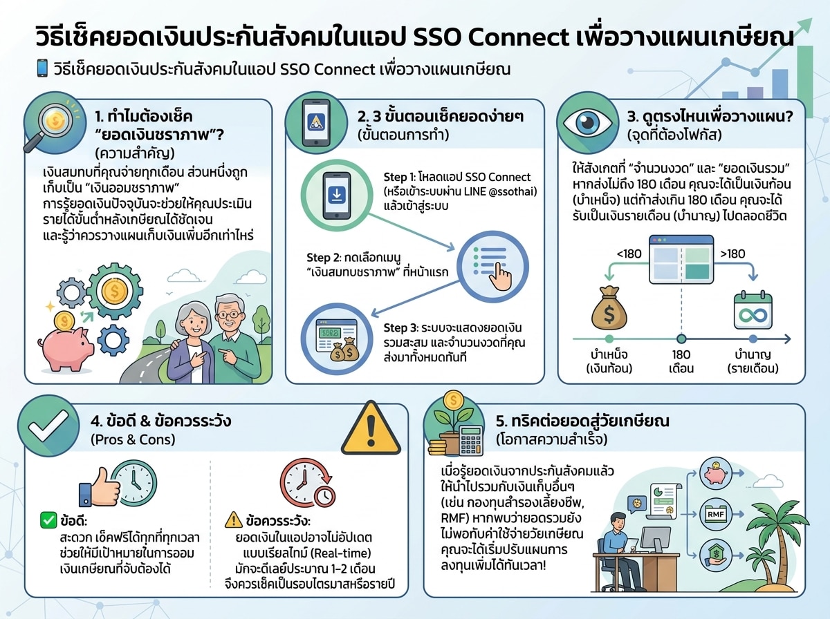 วิธีเช็คยอดเงินประกันสังคมในแอป SSO Connect เพื่อวางแผนเกษียณ