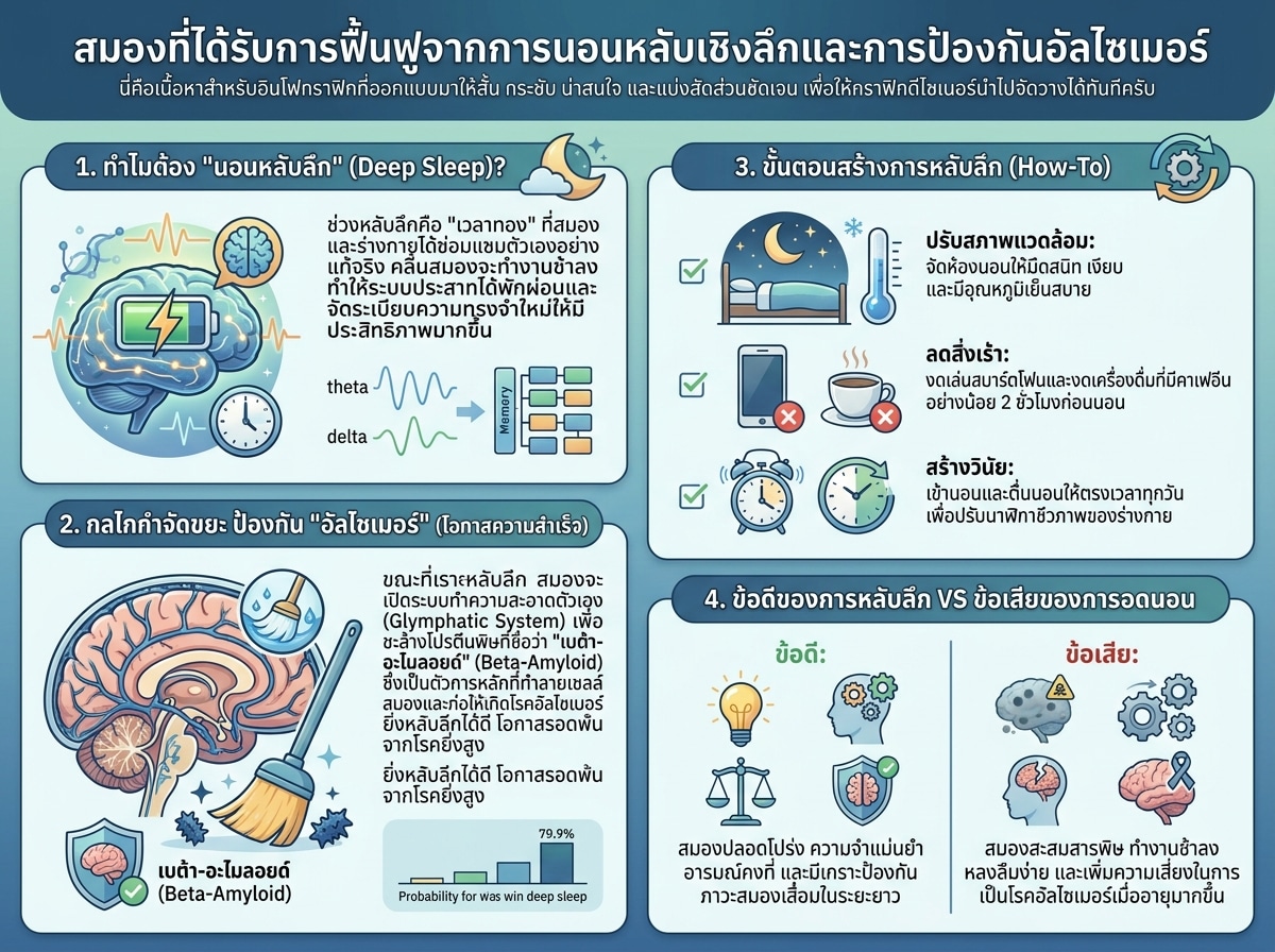 สมองที่ได้รับการฟื้นฟูจากการนอนหลับเชิงลึกและการป้องกันอัลไซเมอร์