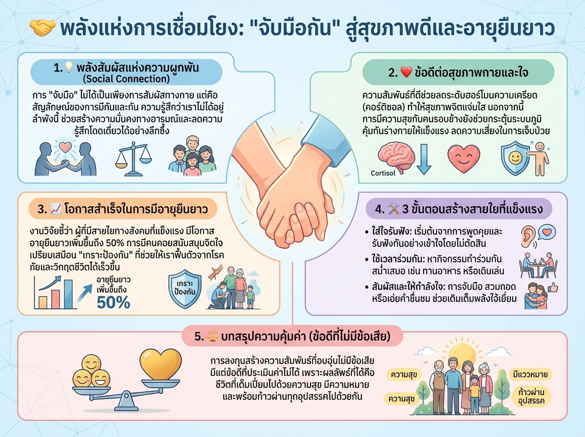 คนสองคนจับมือกันสื่อถึง Social Connection ที่แข็งแรงนำไปสู่อายุยืนและสุขภาพดี