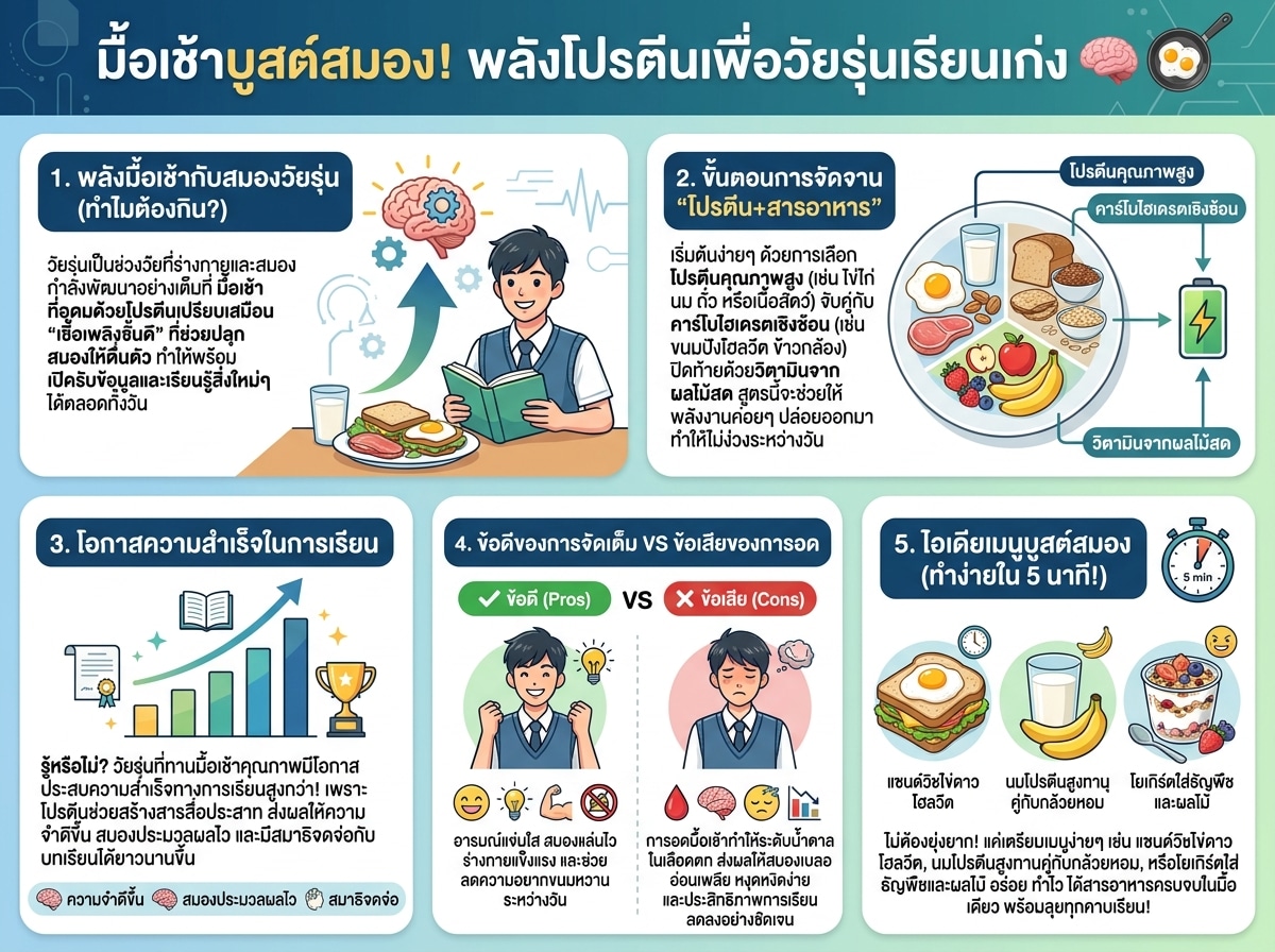 วัยรุ่นกำลังรับประทานอาหารเช้าที่เต็มไปด้วยโปรตีนและสารอาหารเพื่อบำรุงสมองสำหรับการเรียนรู้