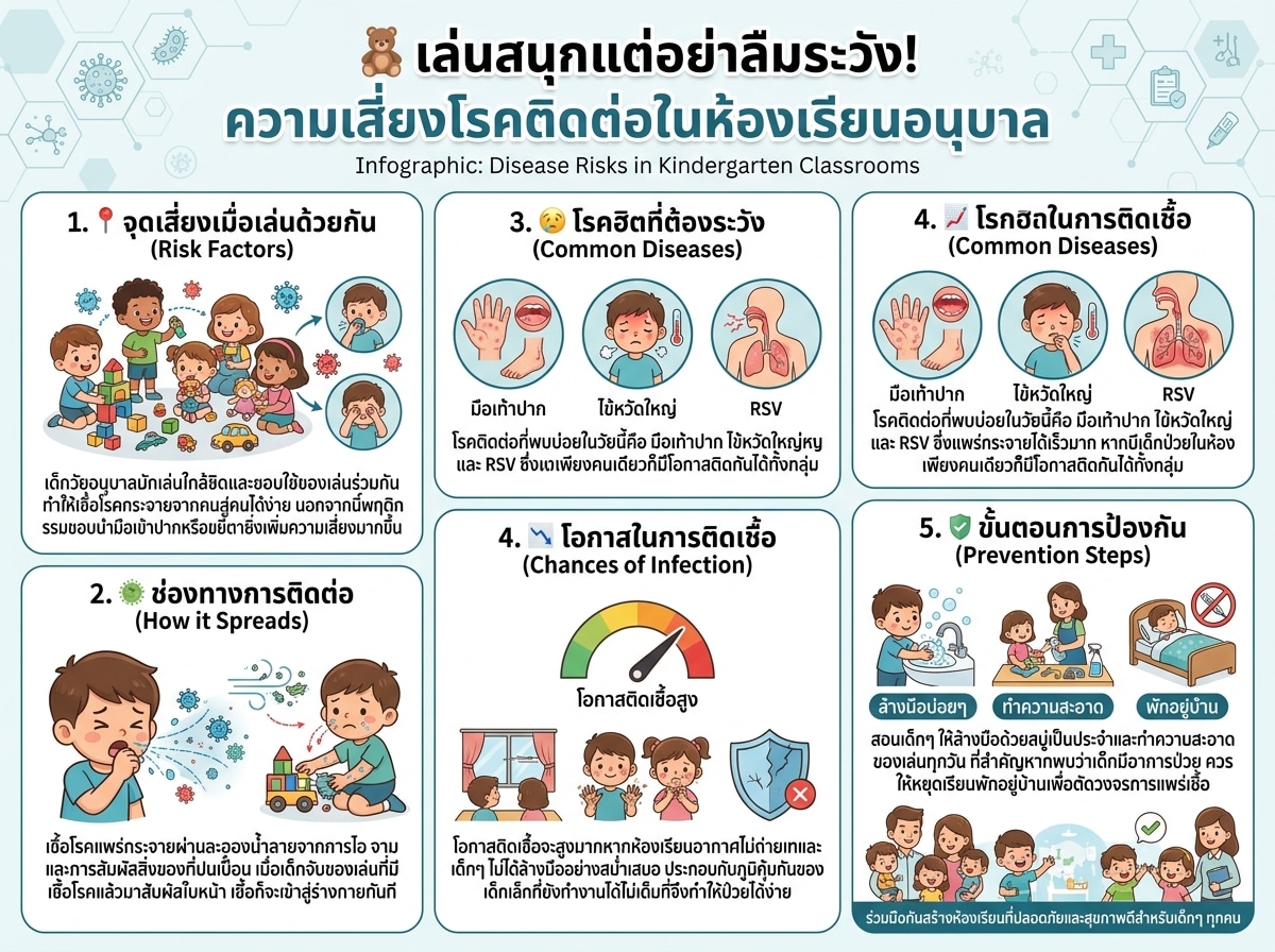 เด็กอนุบาลกำลังเล่นกันในห้องเรียนแสดงถึงความเสี่ยงโรคติดต่อ