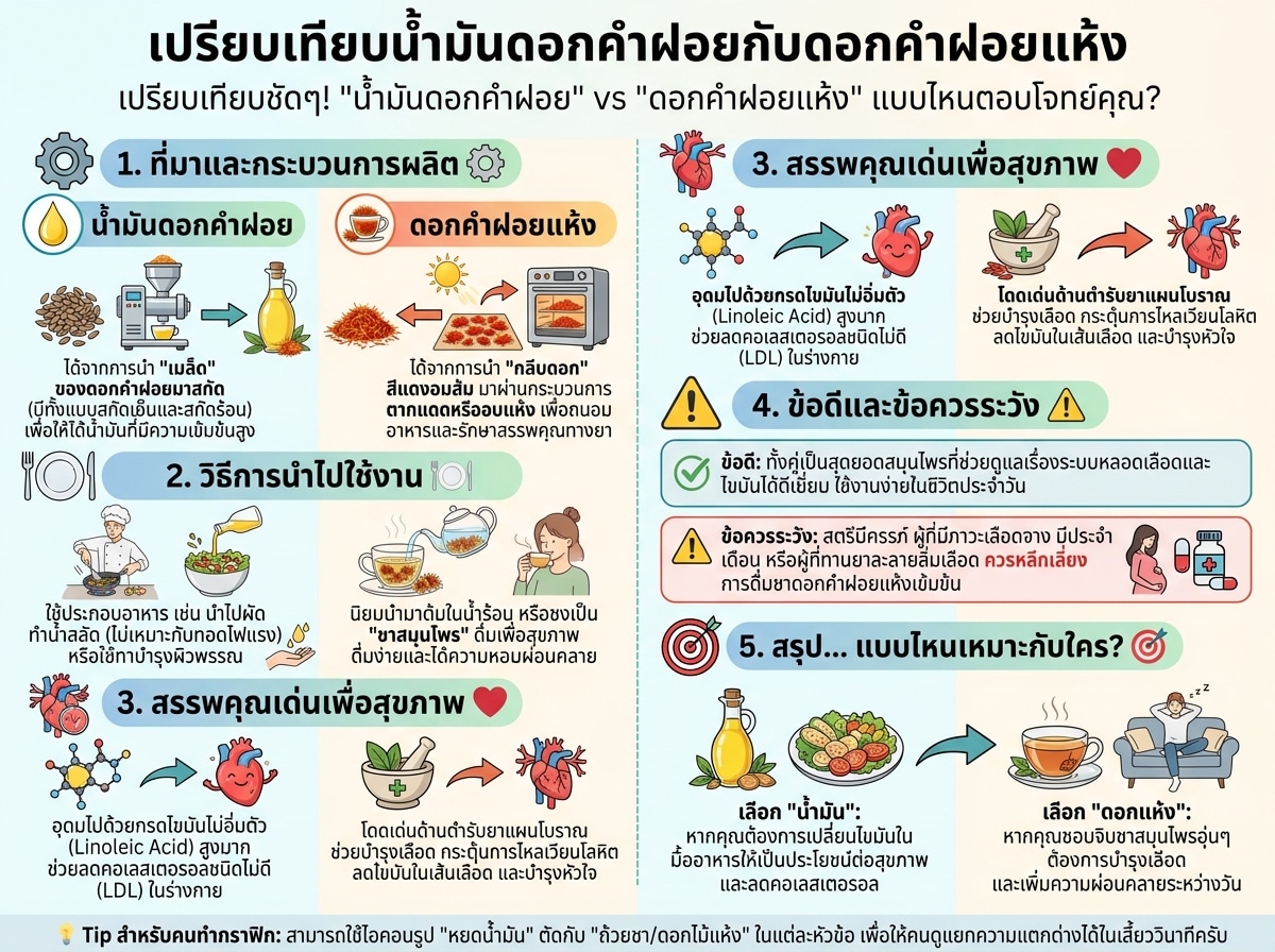 เปรียบเทียบน้ำมันดอกคำฝอยกับดอกคำฝอยแห้ง