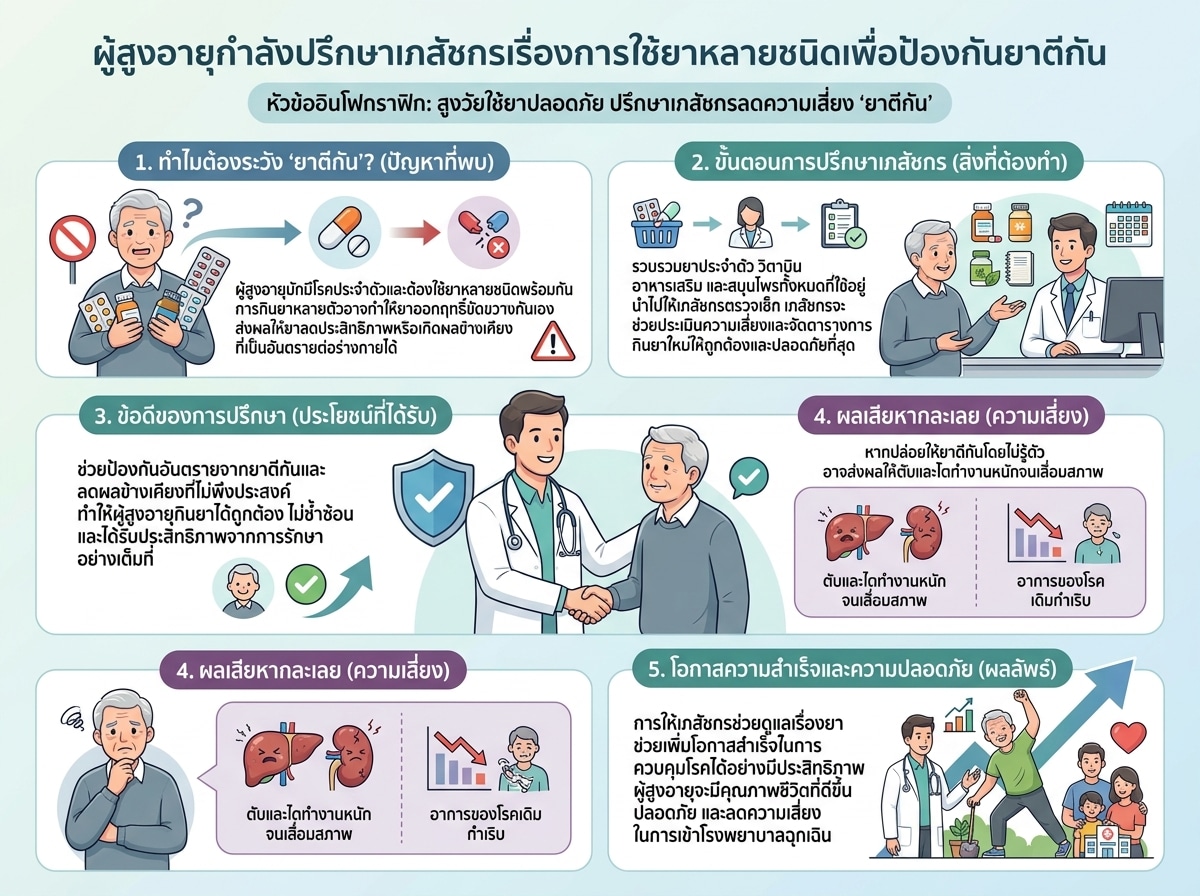 ผู้สูงอายุกำลังปรึกษาเภสัชกรเรื่องการใช้ยาหลายชนิดเพื่อป้องกันยาตีกัน