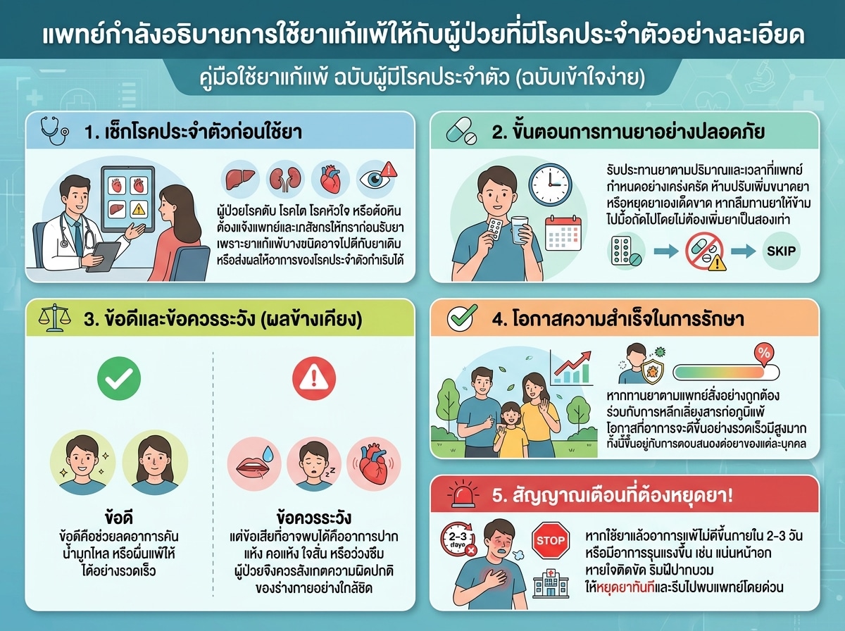 แพทย์กำลังอธิบายการใช้ยาแก้แพ้ให้กับผู้ป่วยที่มีโรคประจำตัวอย่างละเอียด