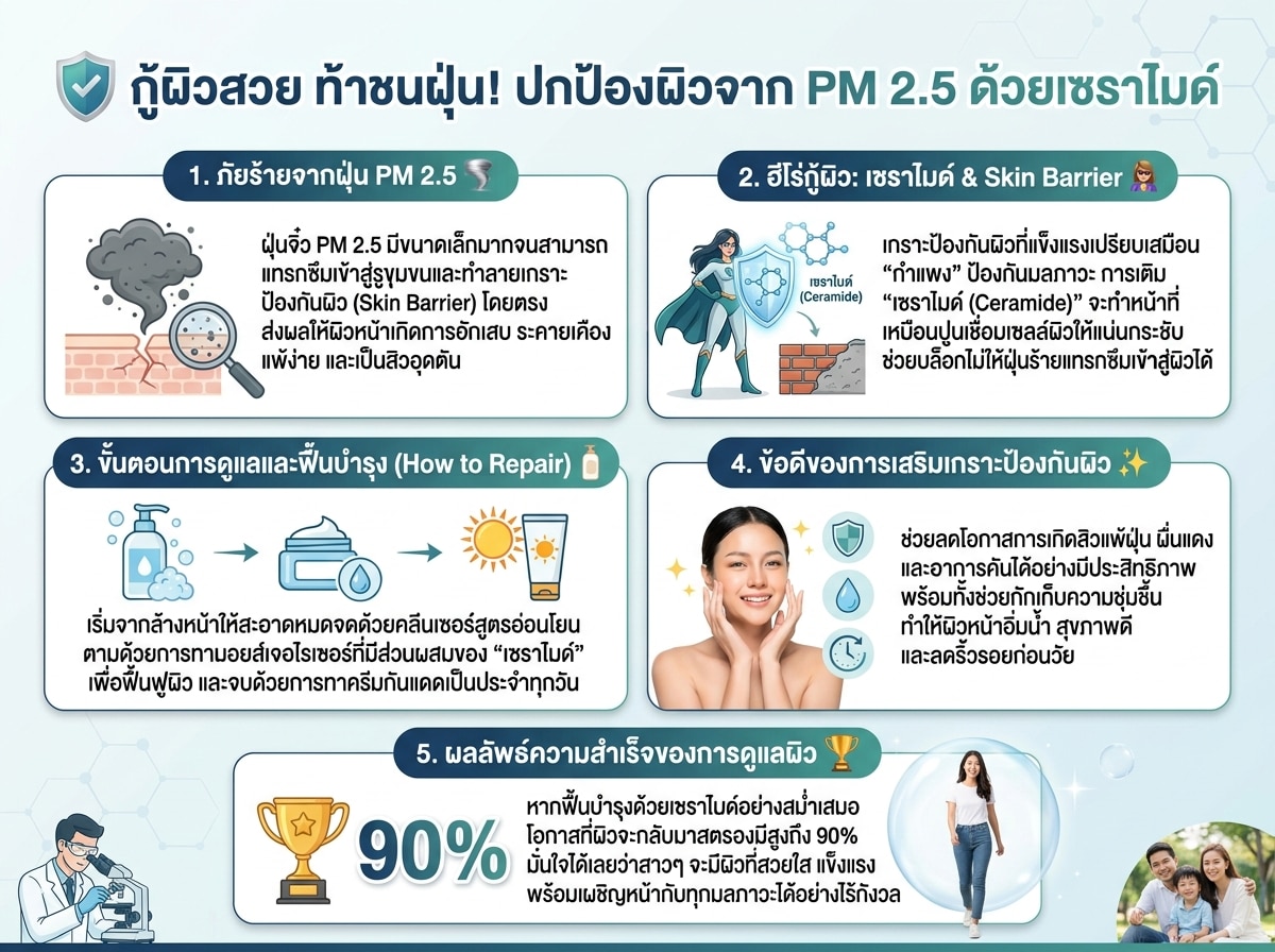 ผู้หญิงดูแลผิวหน้าปกป้องจากฝุ่น PM 2.5 ด้วยเซราไมด์และ Skin Barrier Repair