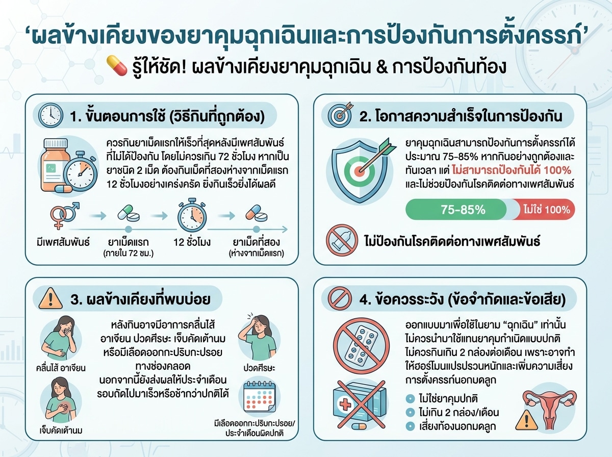 ผลข้างเคียงของยาคุมฉุกเฉินและการป้องกันการตั้งครรภ์