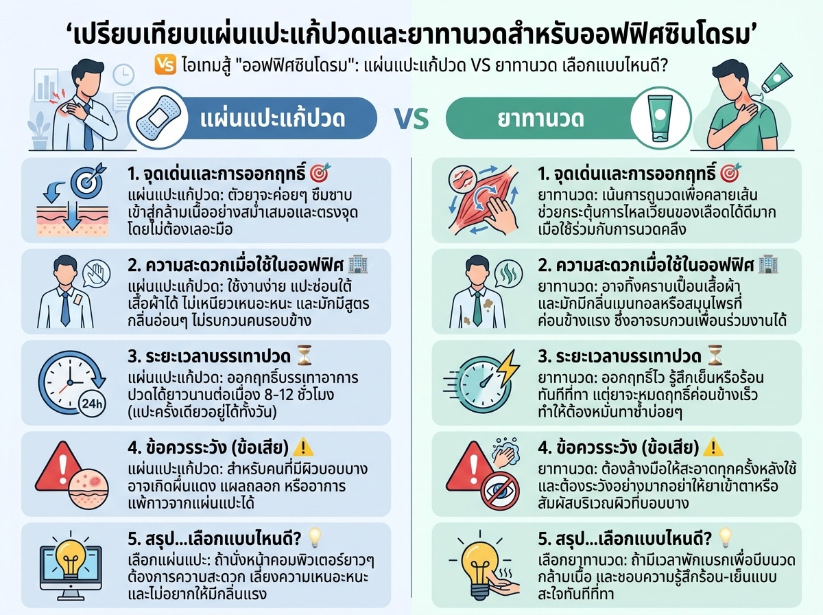 เปรียบเทียบแผ่นแปะแก้ปวดและยาทานวดสำหรับออฟฟิศซินโดรม
