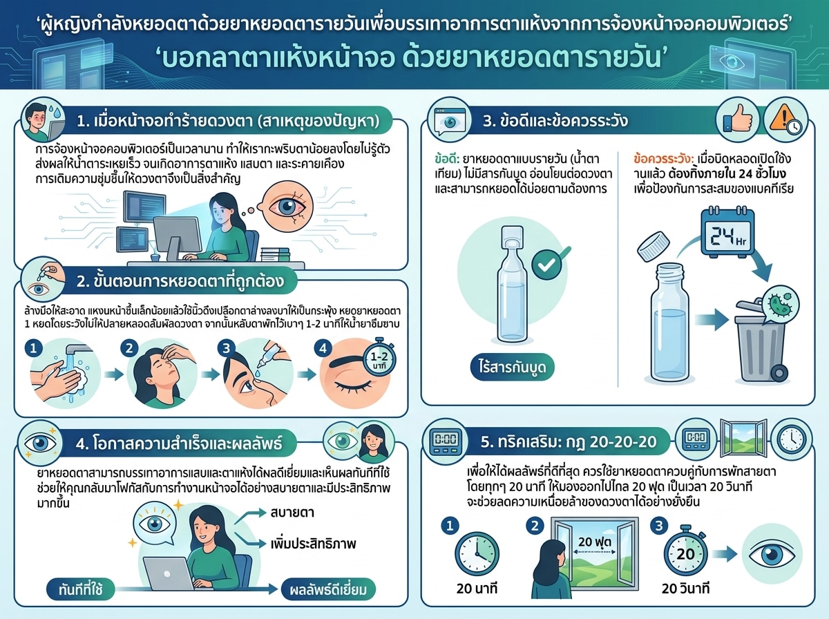 ผู้หญิงกำลังหยอดตาด้วยยาหยอดตารายวันเพื่อบรรเทาอาการตาแห้งจากการจ้องหน้าจอคอมพิวเตอร์
