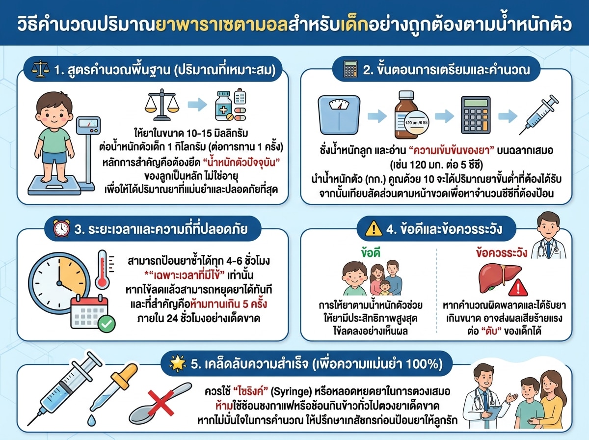 วิธีคำนวณปริมาณยาพาราเซตามอลสำหรับเด็กอย่างถูกต้องตามน้ำหนักตัว