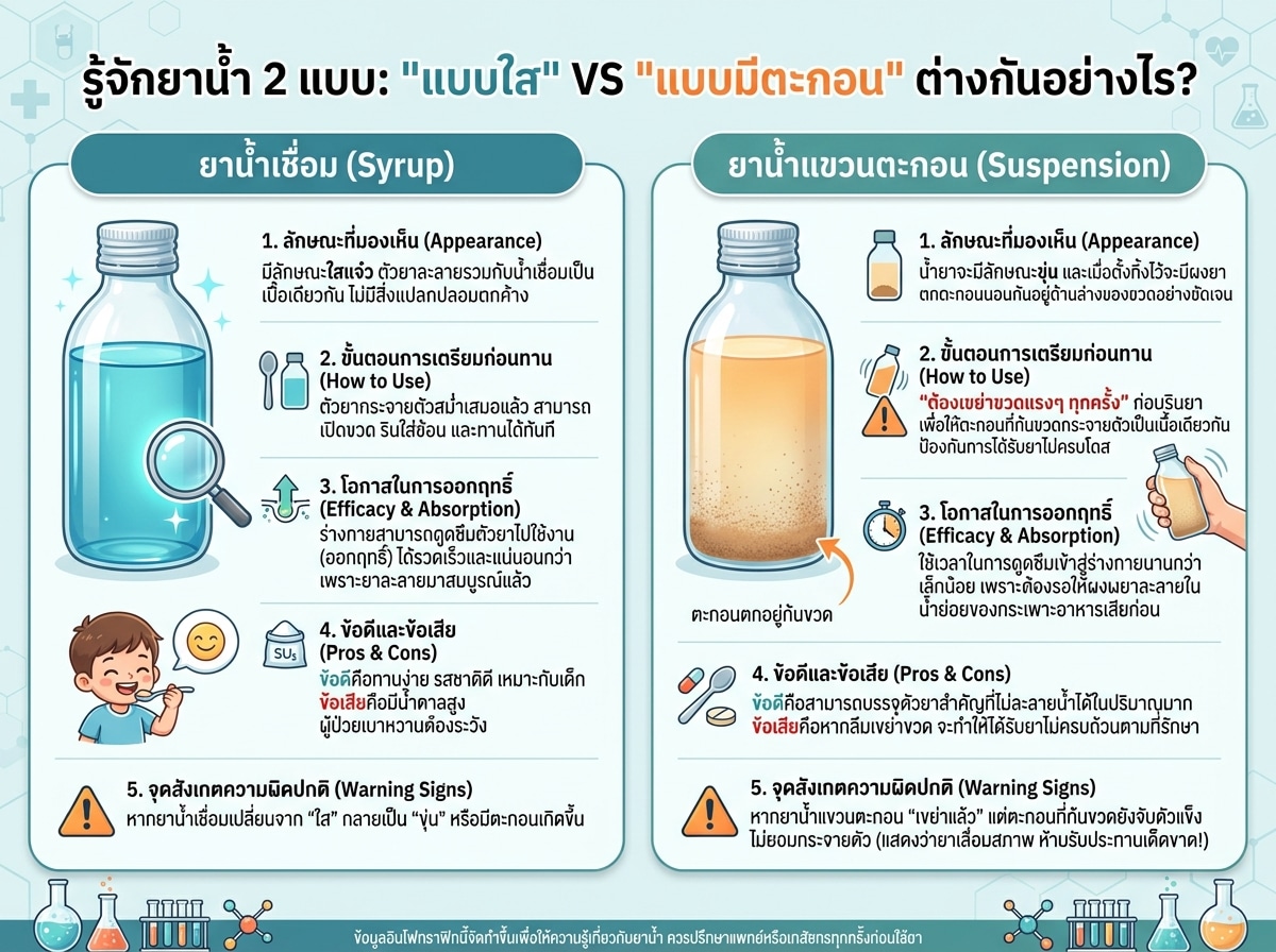 ขวดแสดงความแตกต่างระหว่างยาน้ำเชื่อมที่ใส กับยาน้ำแขวนตะกอนที่มีตะกอนตกอยู่ก้นขวด