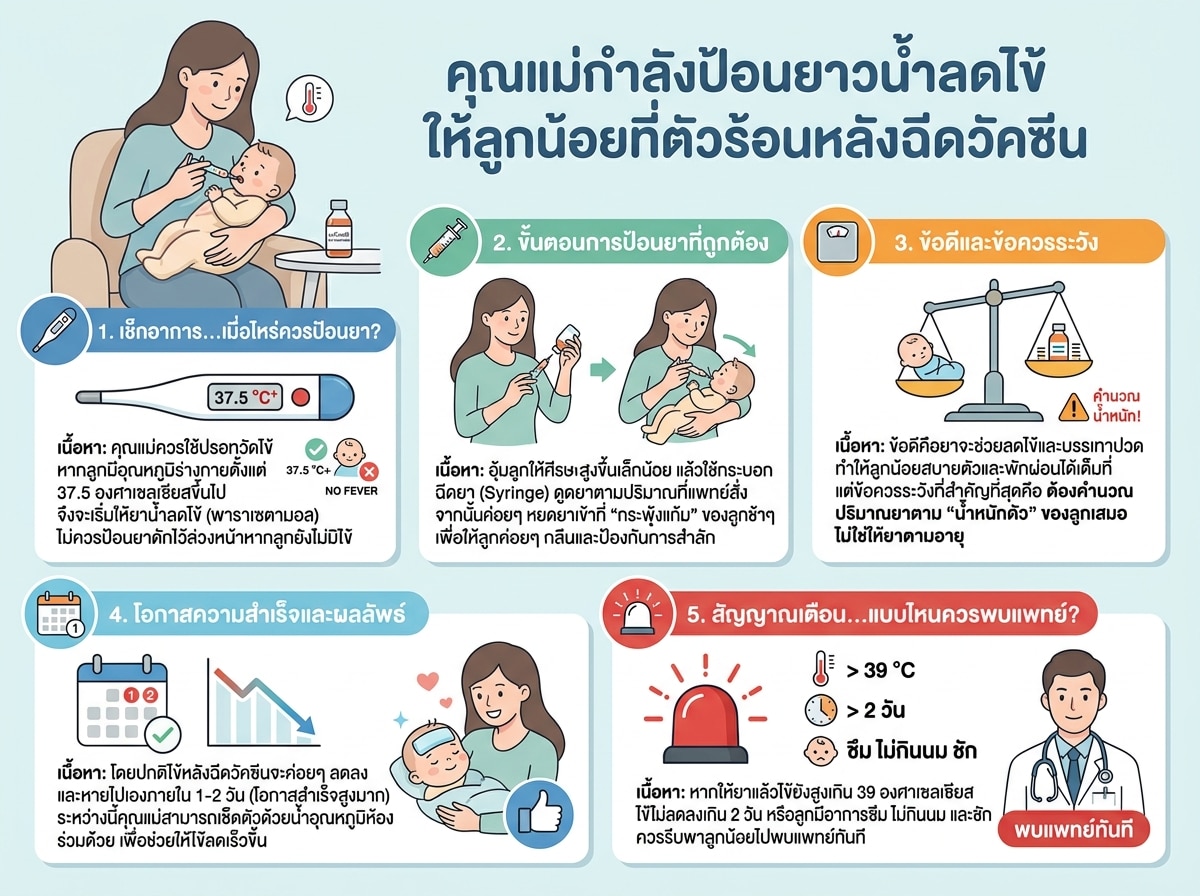 คุณแม่กำลังป้อนยาน้ำลดไข้ให้ลูกน้อยที่ตัวร้อนหลังฉีดวัคซีน