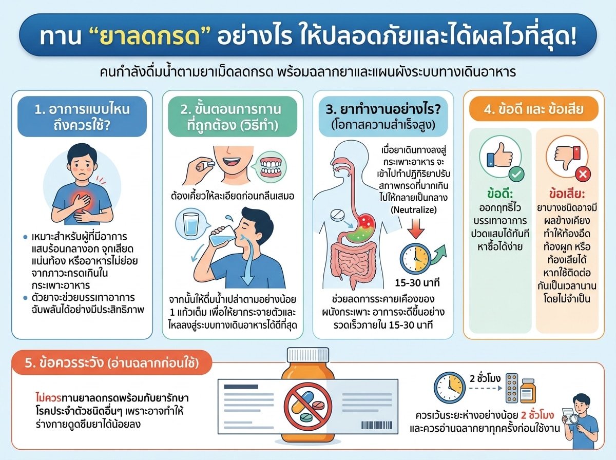 คนกำลังดื่มน้ำตามยาเม็ดลดกรด พร้อมฉลากยาและแผนผังระบบทางเดินอาหาร