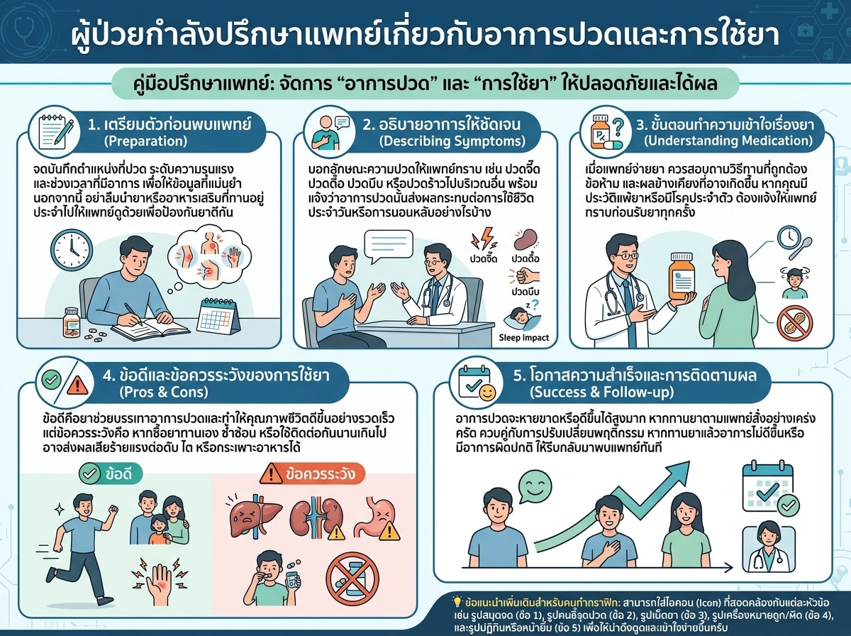 ผู้ป่วยกำลังปรึกษาแพทย์เกี่ยวกับอาการปวดและการใช้ยา