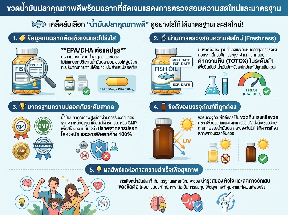 ขวดน้ำมันปลาคุณภาพดีพร้อมฉลากที่ชัดเจนแสดงการตรวจสอบความสดใหม่และมาตรฐาน