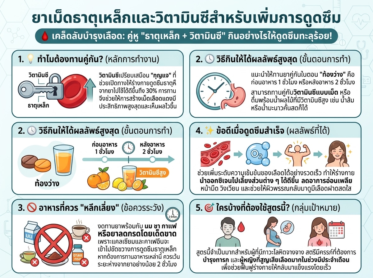 ยาเม็ดธาตุเหล็กและวิตามินซีสำหรับเพิ่มการดูดซึม