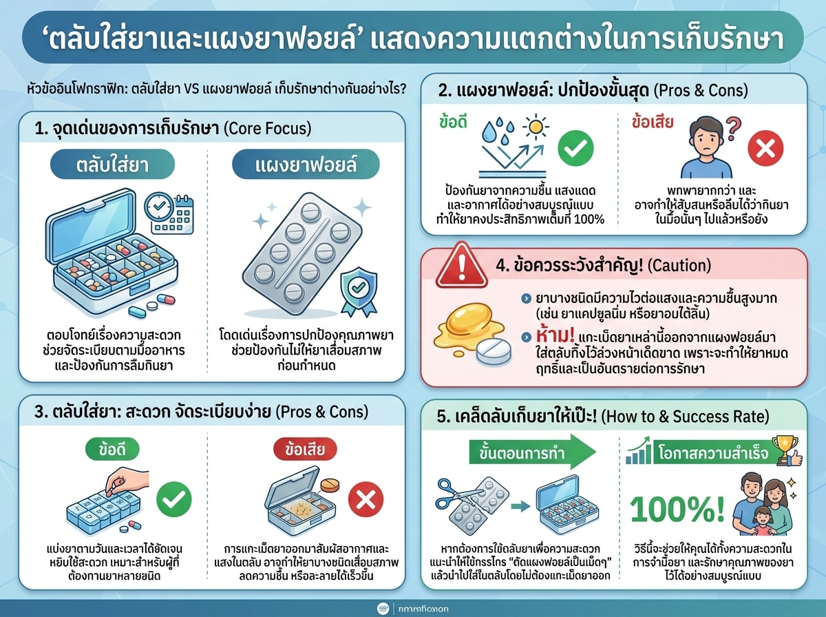 ตลับใส่ยาและแผงยาฟอยล์ แสดงความแตกต่างในการเก็บรักษา