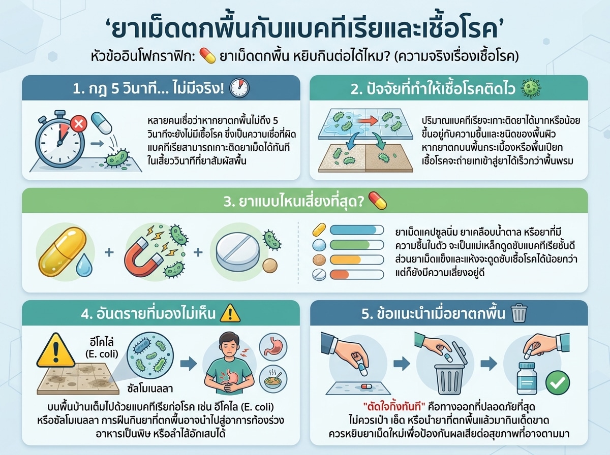 ยาเม็ดตกพื้นกับแบคทีเรียและเชื้อโรค