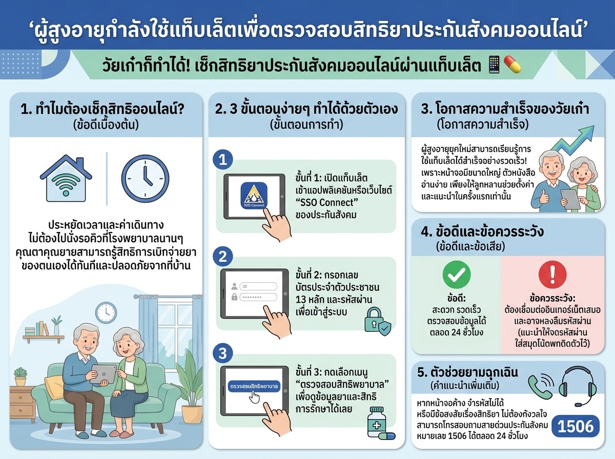 ผู้สูงอายุกำลังใช้แท็บเล็ตเพื่อตรวจสอบสิทธิยาประกันสังคมออนไลน์