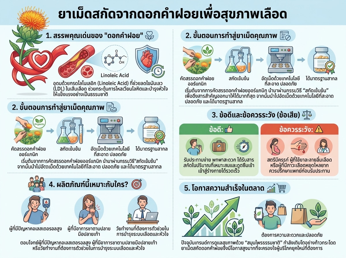 ยาเม็ดสกัดจากดอกคำฝอยเพื่อสุขภาพเลือด
