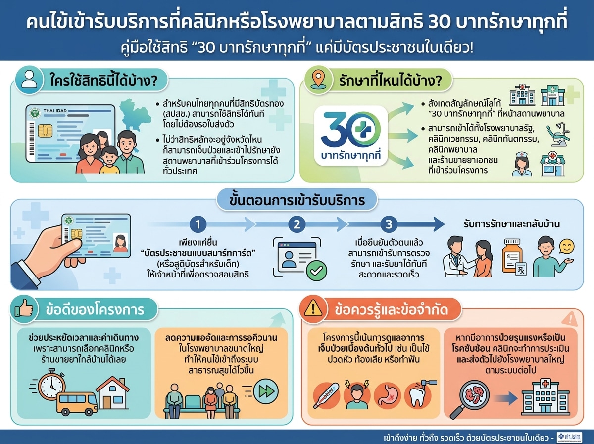 คนไข้เข้ารับบริการที่คลินิกหรือโรงพยาบาลตามสิทธิ 30 บาทรักษาทุกที่