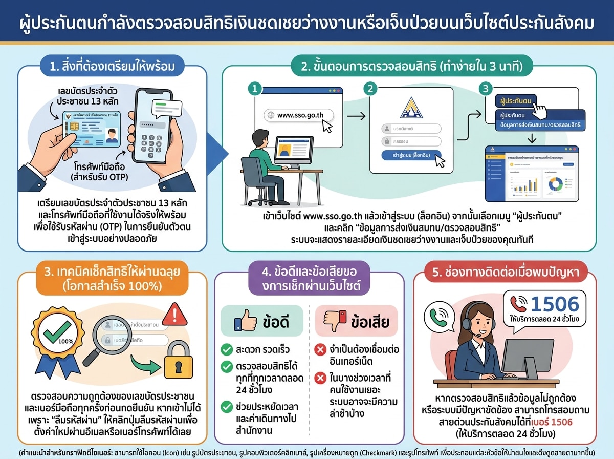 ผู้ประกันตนกำลังตรวจสอบสิทธิเงินชดเชยว่างงานหรือเจ็บป่วยบนเว็บไซต์ประกันสังคม