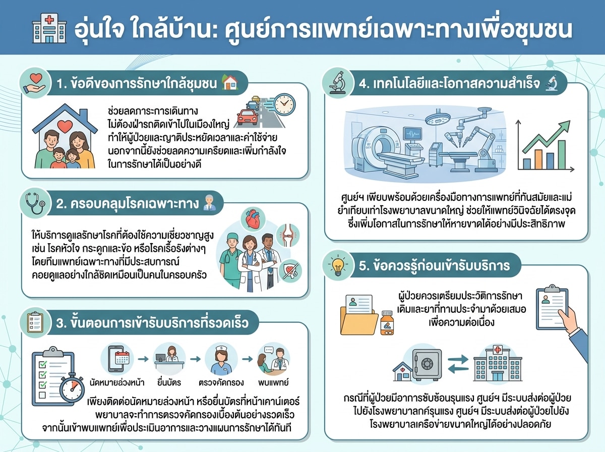 แพทย์กำลังดูแลคนไข้ในศูนย์การแพทย์เฉพาะทางใกล้ชุมชน