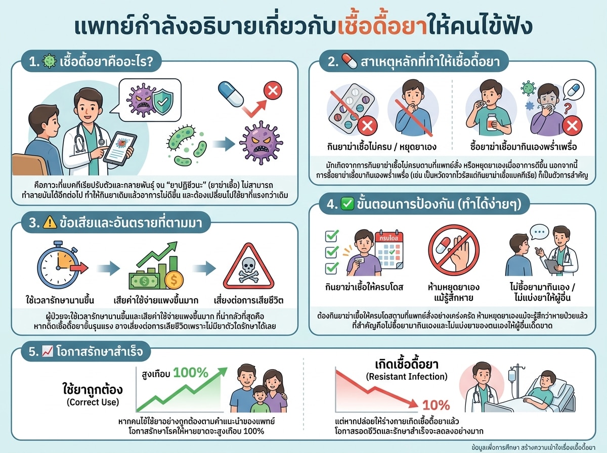 แพทย์กำลังอธิบายเกี่ยวกับเชื้อดื้อยาให้คนไข้ฟัง