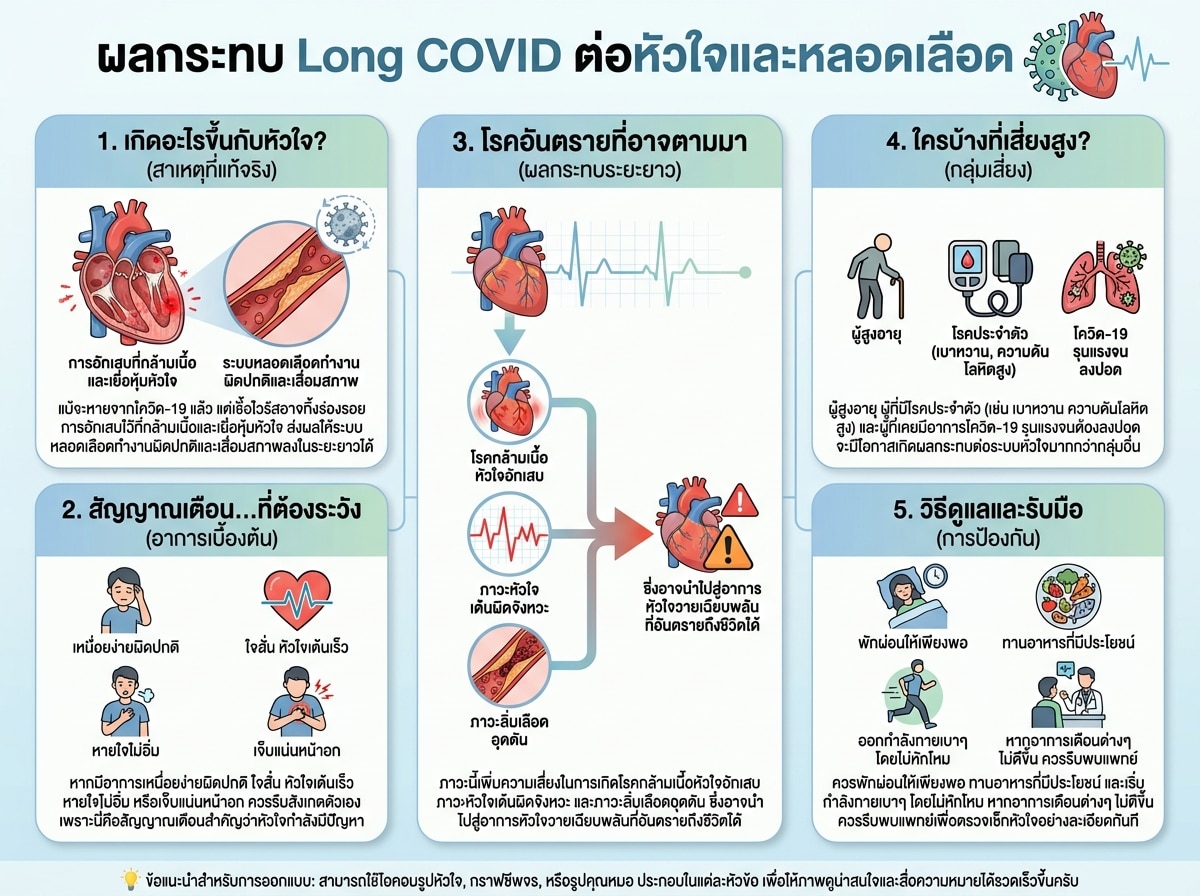 ผลกระทบ Long COVID ต่อหัวใจและหลอดเลือด