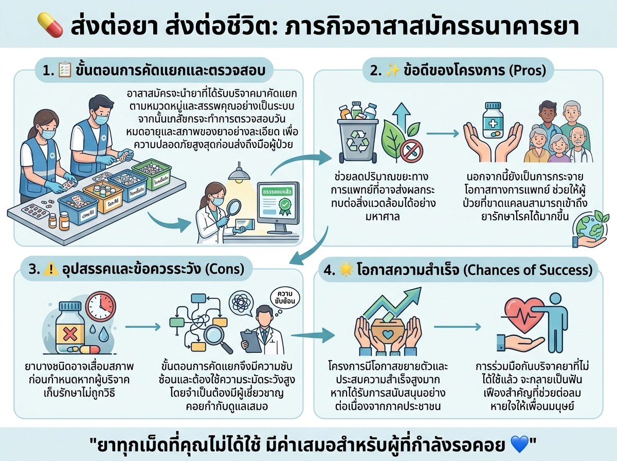 อาสาสมัครโครงการธนาคารยากำลังคัดแยกและตรวจสอบยาที่ได้รับบริจาค