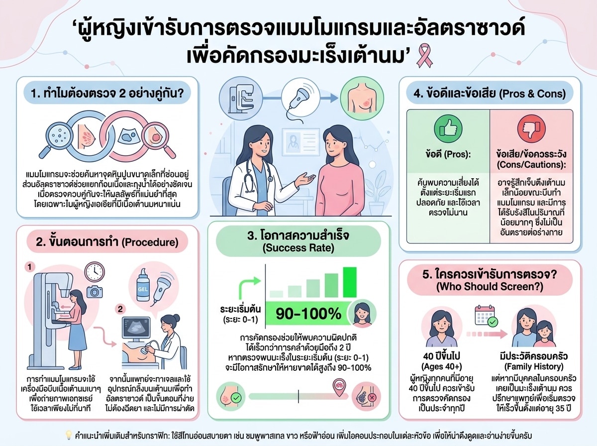 ผู้หญิงเข้ารับการตรวจแมมโมแกรมและอัลตราซาวด์ เพื่อคัดกรองมะเร็งเต้านม