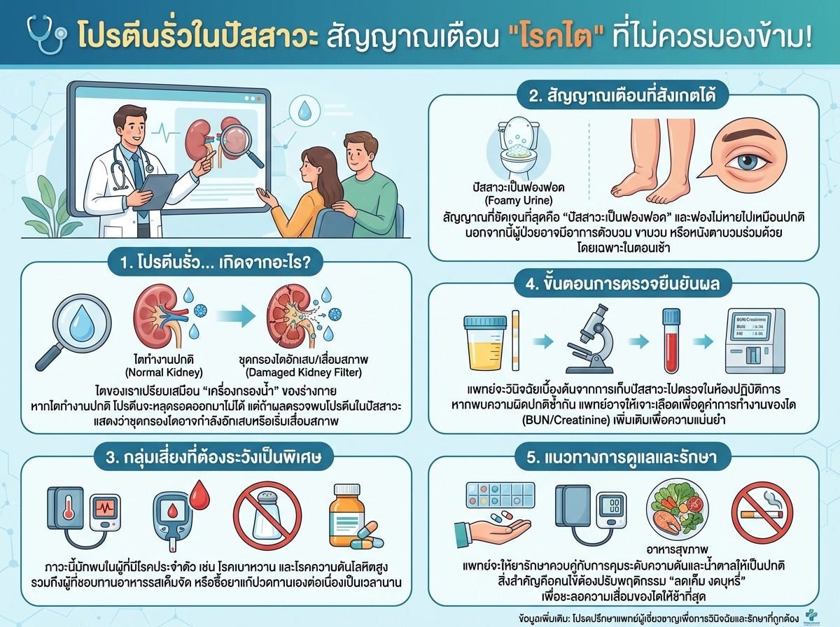 แพทย์กำลังอธิบายผลตรวจปัสสาวะให้คนไข้ เรื่องโปรตีนรั่ว สัญญาณโรคไต