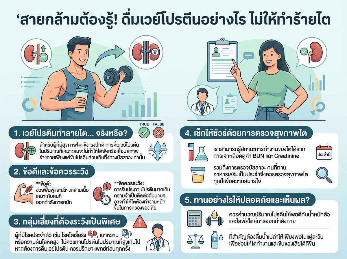 ผู้ชายดื่มเวย์โปรตีนและผู้หญิงกำลังดูผลตรวจสุขภาพไต
