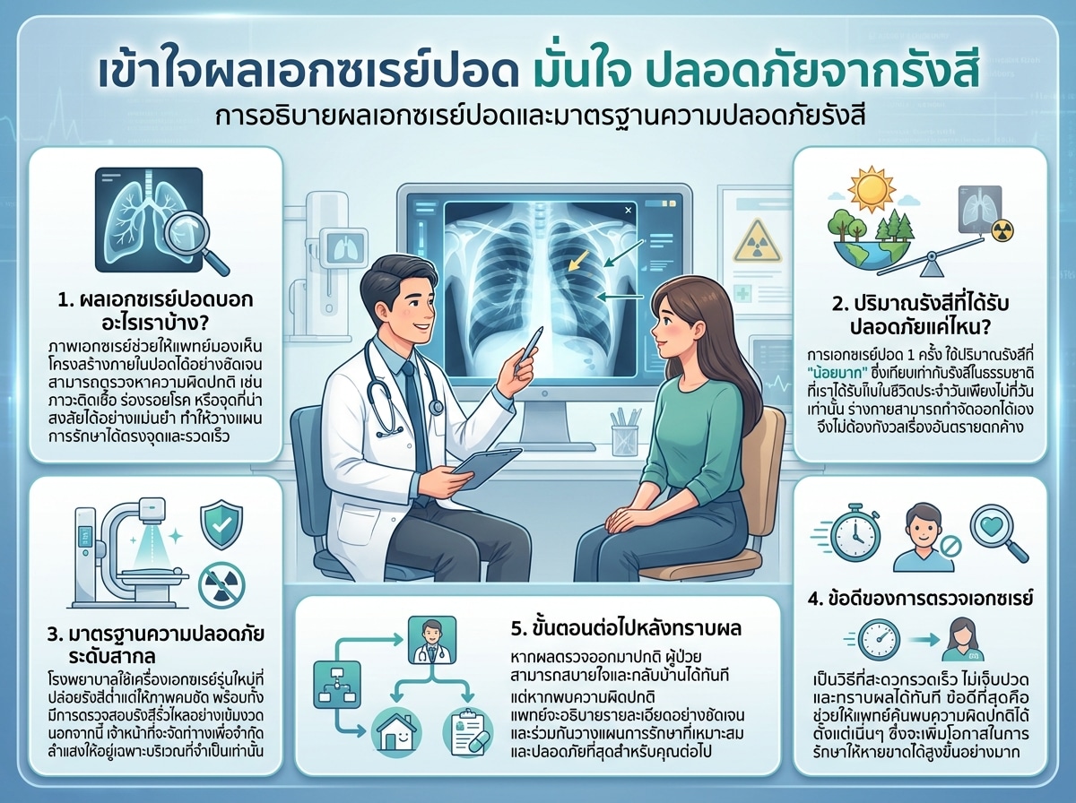 แพทย์กำลังอธิบายผล X-ray ปอดให้ผู้ป่วยฟังพร้อมชี้แจงมาตรฐานความปลอดภัยรังสี