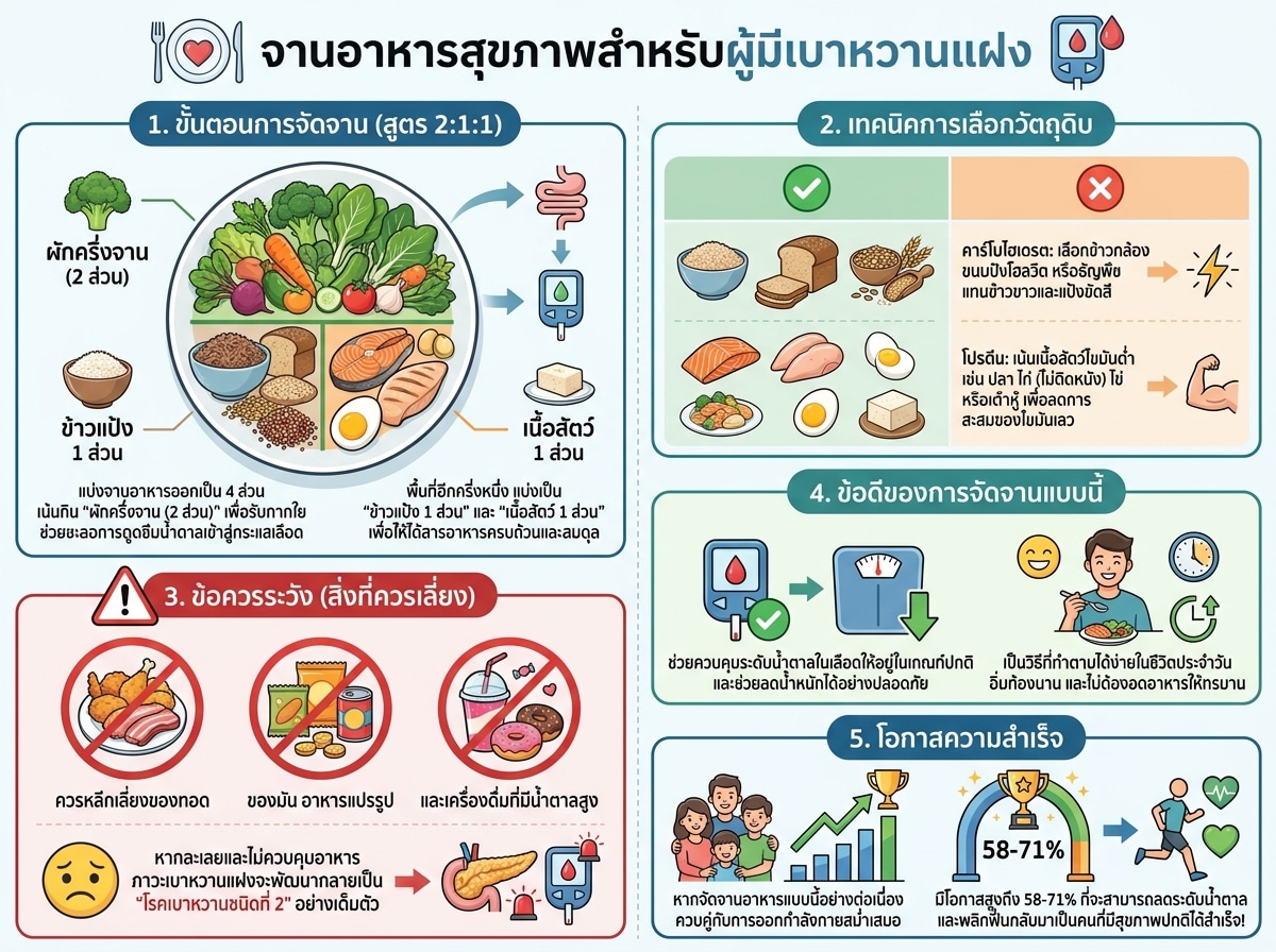จานอาหารสุขภาพสำหรับผู้มีเบาหวานแฝง