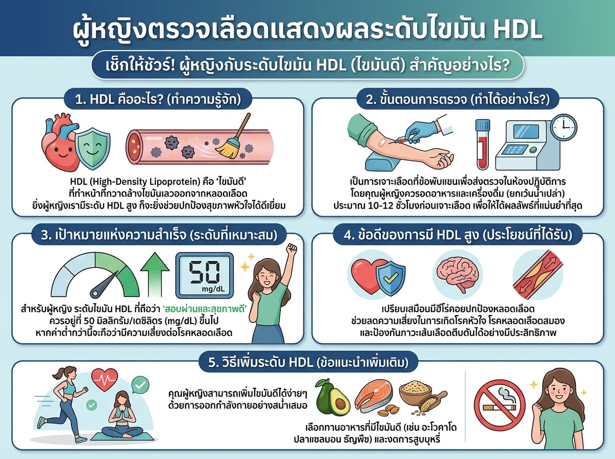 ผู้หญิงตรวจเลือดแสดงผลระดับไขมัน HDL