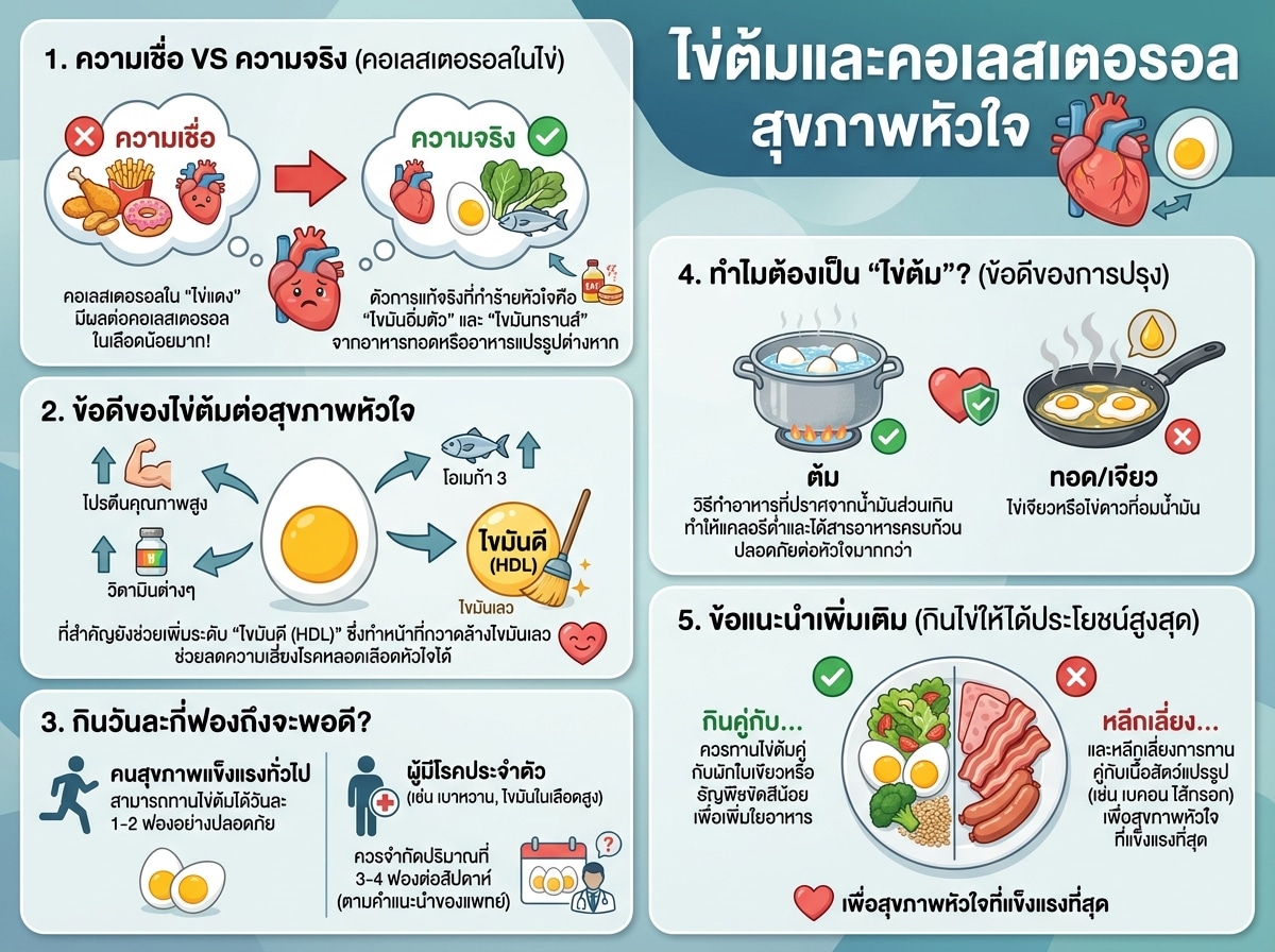 ไข่ต้มและคอเลสเตอรอล สุขภาพหัวใจ