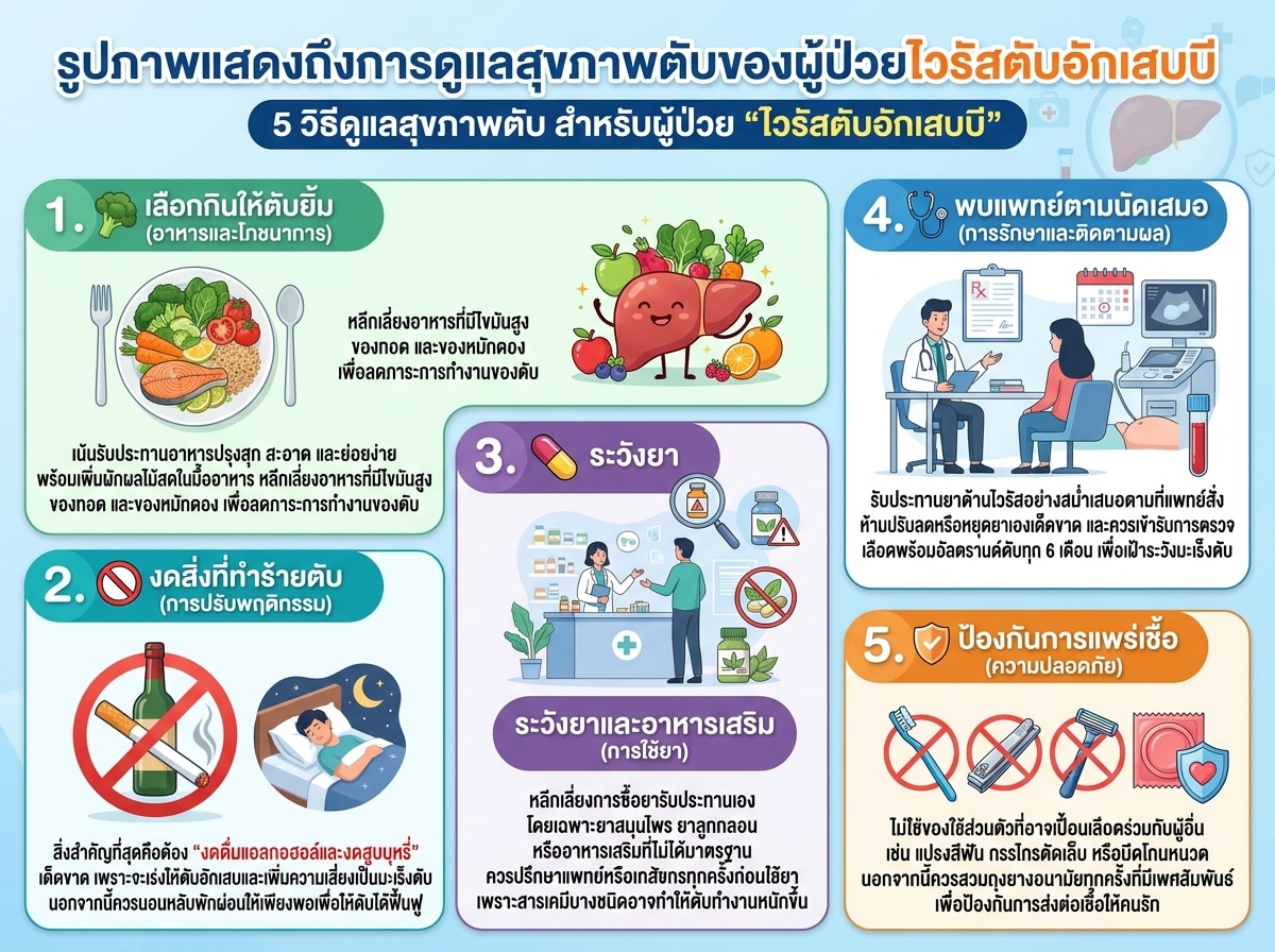 รูปภาพแสดงถึงการดูแลสุขภาพตับของผู้ป่วยไวรัสตับอักเสบบี