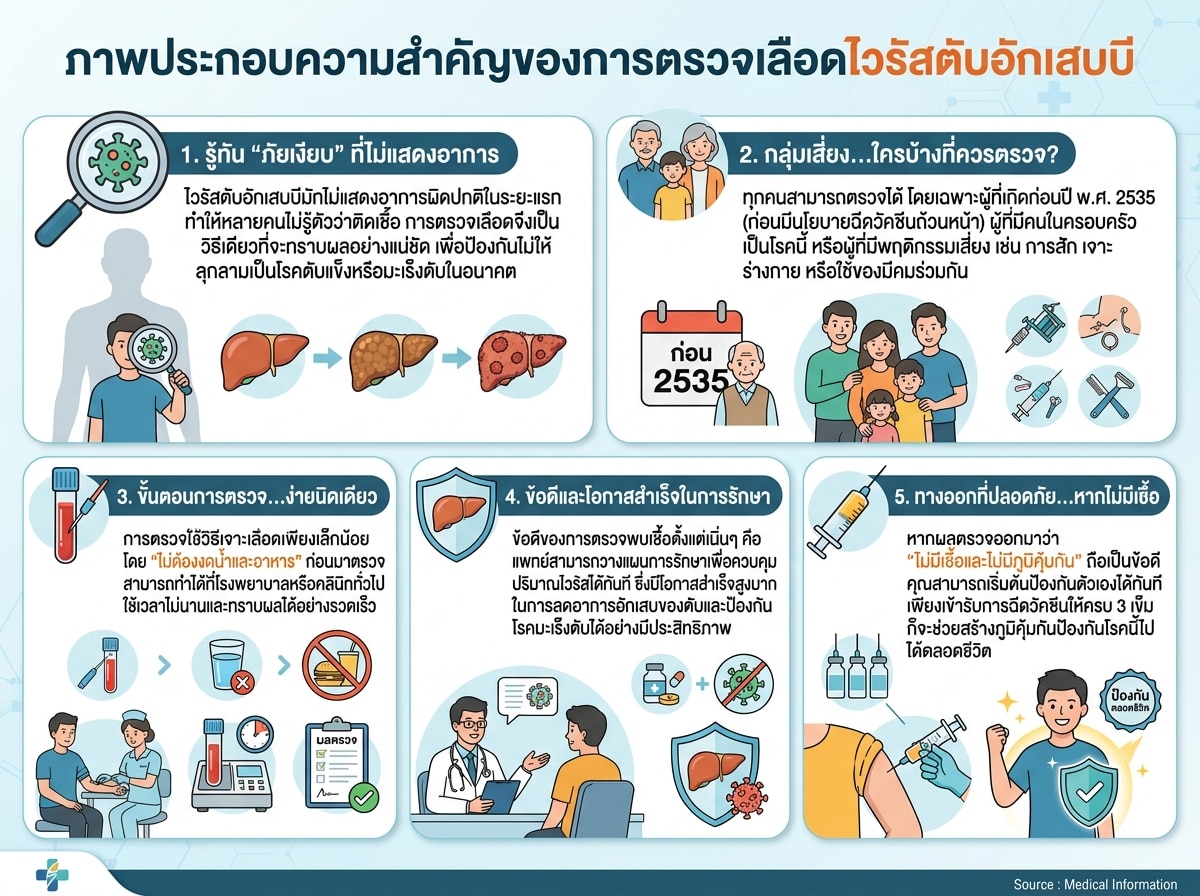 ภาพประกอบความสำคัญของการตรวจเลือดไวรัสตับอักเสบบี