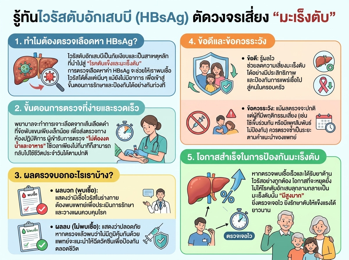 ผู้ป่วยเข้ารับการตรวจเลือดหาเชื้อไวรัสตับอักเสบบี HBsAg เพื่อป้องกันมะเร็งตับ