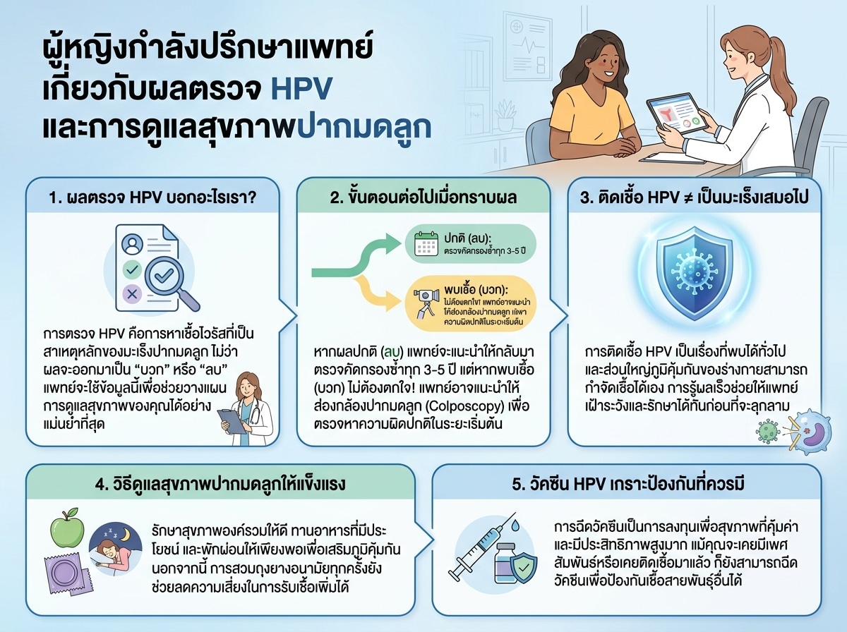 ผู้หญิงกำลังปรึกษาแพทย์เกี่ยวกับผลตรวจ HPV และการดูแลสุขภาพปากมดลูก