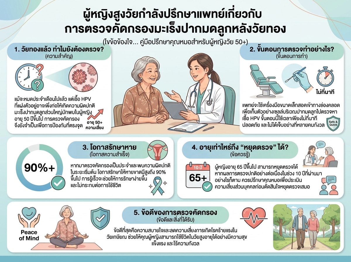 ผู้หญิงสูงวัยกำลังปรึกษาแพทย์เกี่ยวกับการตรวจคัดกรองมะเร็งปากมดลูกหลังวัยทอง