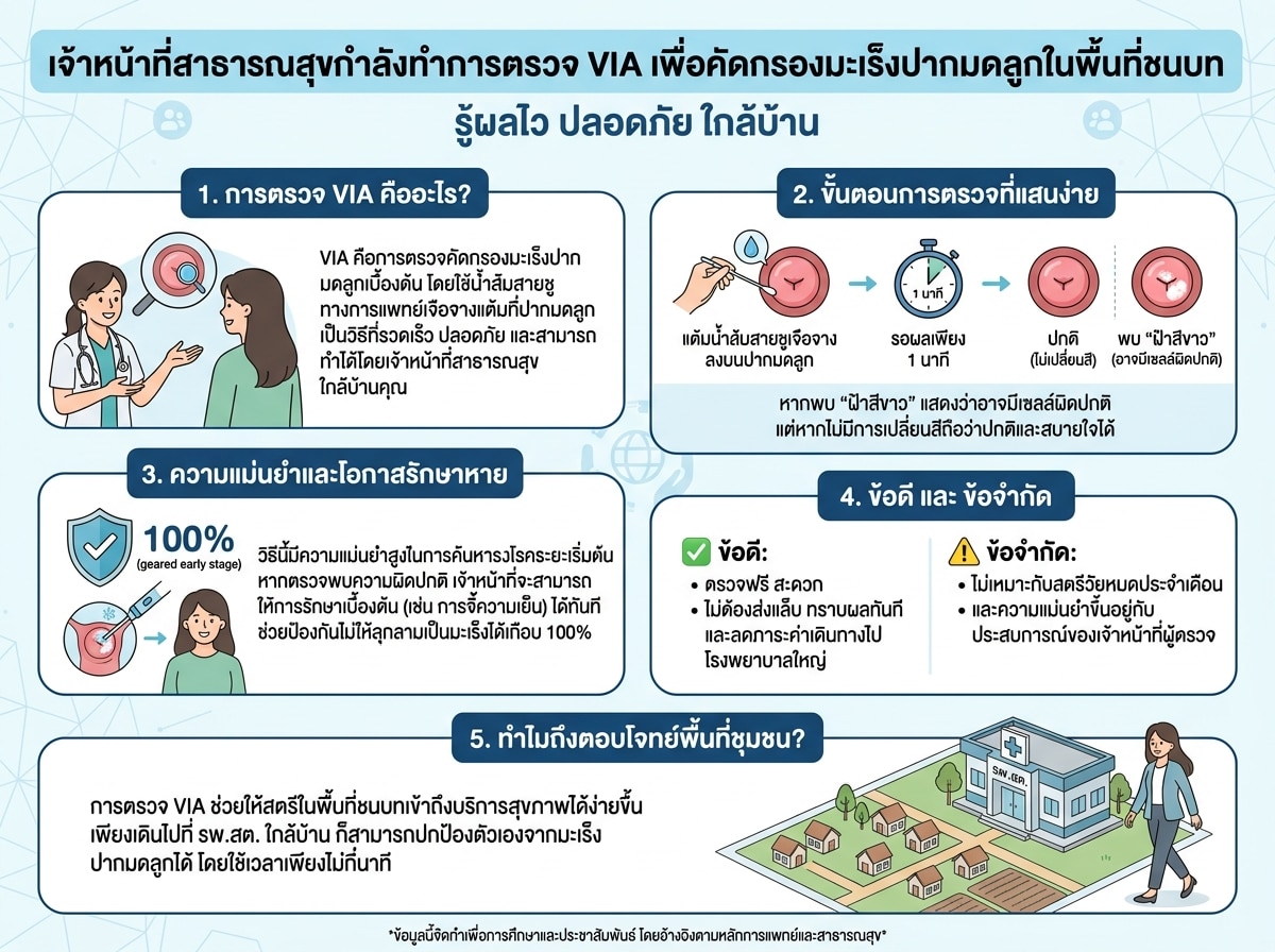 เจ้าหน้าที่สาธารณสุขกำลังทำการตรวจ VIA เพื่อคัดกรองมะเร็งปากมดลูกในพื้นที่ชนบท