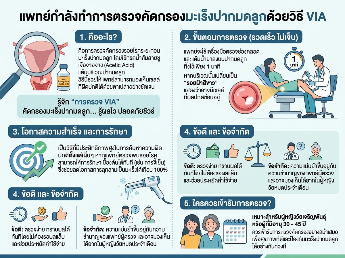 แพทย์กำลังทำการตรวจคัดกรองมะเร็งปากมดลูกด้วยวิธี VIA