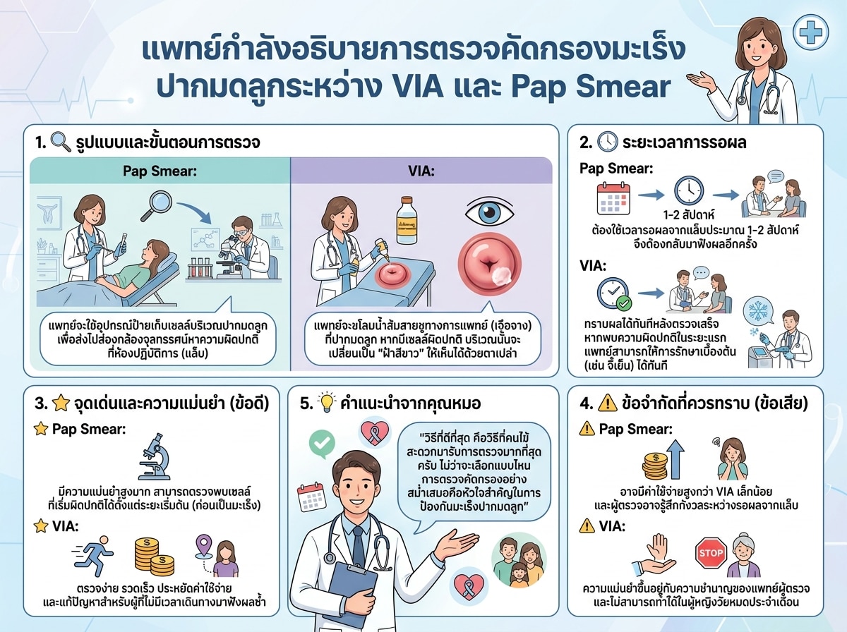 แพทย์กำลังอธิบายการตรวจคัดกรองมะเร็งปากมดลูกระหว่าง VIA และ Pap Smear