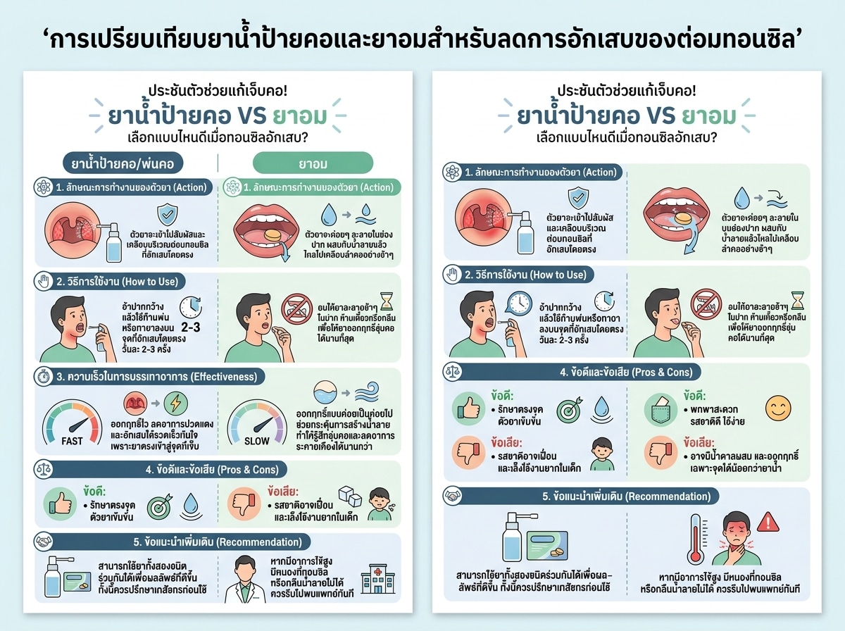 การเปรียบเทียบยาน้ำป้ายคอและยาอมสำหรับลดการอักเสบของต่อมทอนซิล